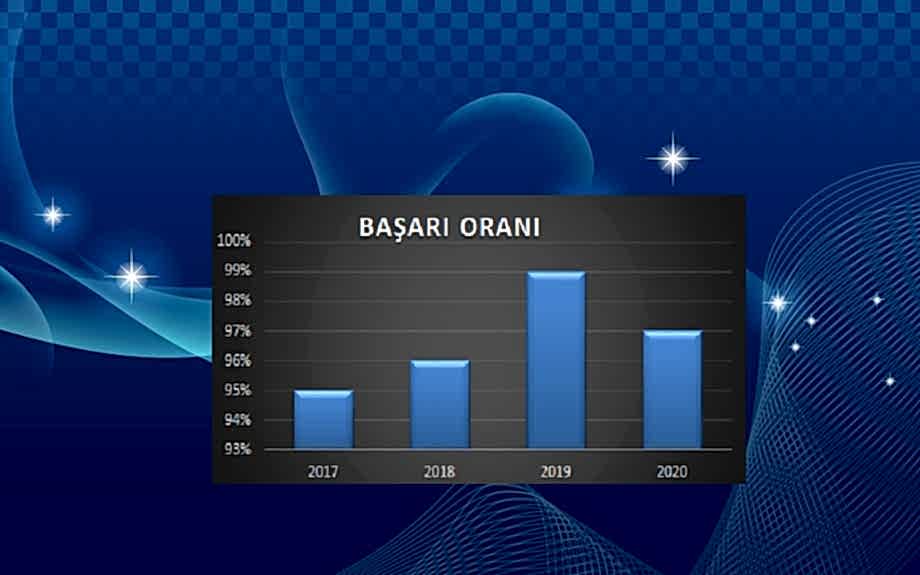 Yös Kursiyerlerimizin Gurur Tablosu