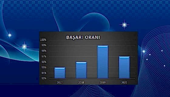 Yös Kursiyerlerimizin Gurur Tablosu